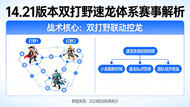 14.21版本双打野速龙体系赛事解析战术图