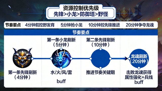野区资源控制链从第一条先锋到龙魂的节奏分析画面